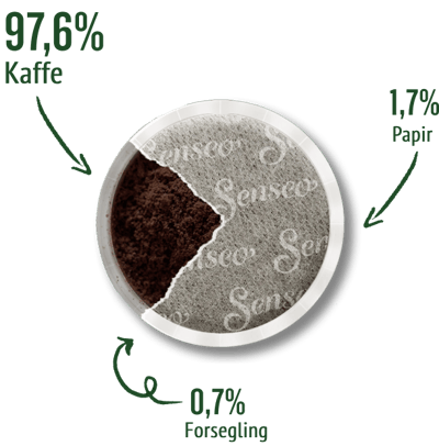 senseo sustainability pads content danish